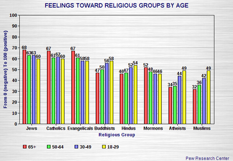 How The Different Religious Groups Are Viewed In The U.S.