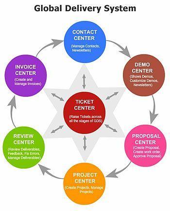 Global delivery system business model