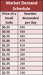 An example of a market demand schedule