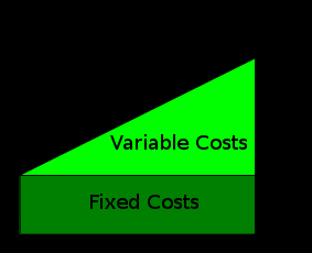 English: Cost-Volume-Profit diagram, decomposi...