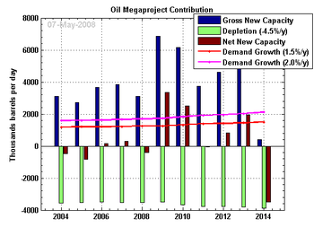 Production capacity from the oil megaproject d...