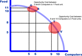 English: A production possibility frontier sho...