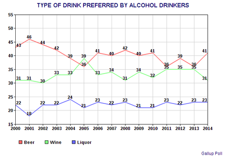 Gallup Releases Its Latest Survey On U.S. Alcohol Use