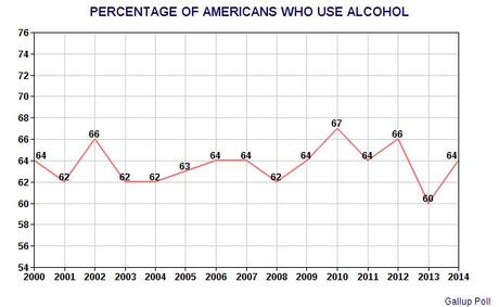 Gallup Releases Its Latest Survey On U.S. Alcohol Use