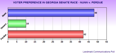 Perdue Wins GOP Primary - Trails Nunn In Early Poll