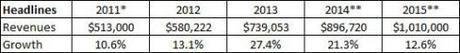 revenue growth-sam adams-boston beer-chart