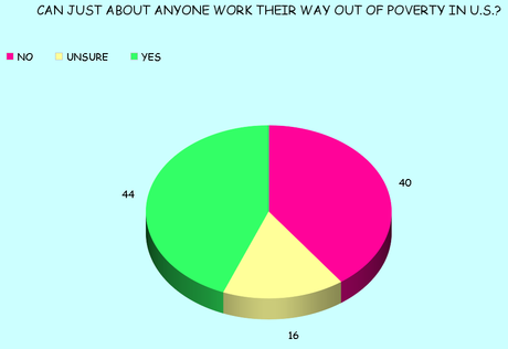 Can Poor Work Their Way Out Of Poverty In The U.S. ?