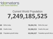 Free Planet World Population Clock Seven Point Four Billion Today...