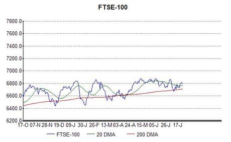 Chart of FTSE-100 index at 25th July 2014.