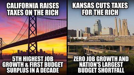 California raised taxes 30% on the rich and their economy has the 5th highest job growth and first budget surplus in a decade. By contrast, Kansas slashed taxes on the rich and their economy is tanking. 

LIKE our page US Uncut

http://bit.ly/1kw3mTr