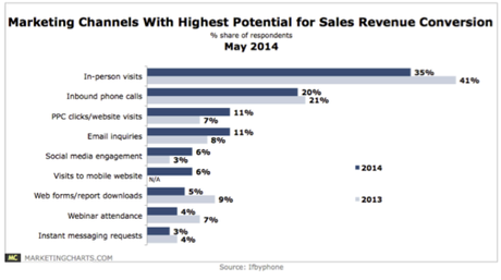 Marketing charts