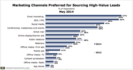 Marketing charts high value leads