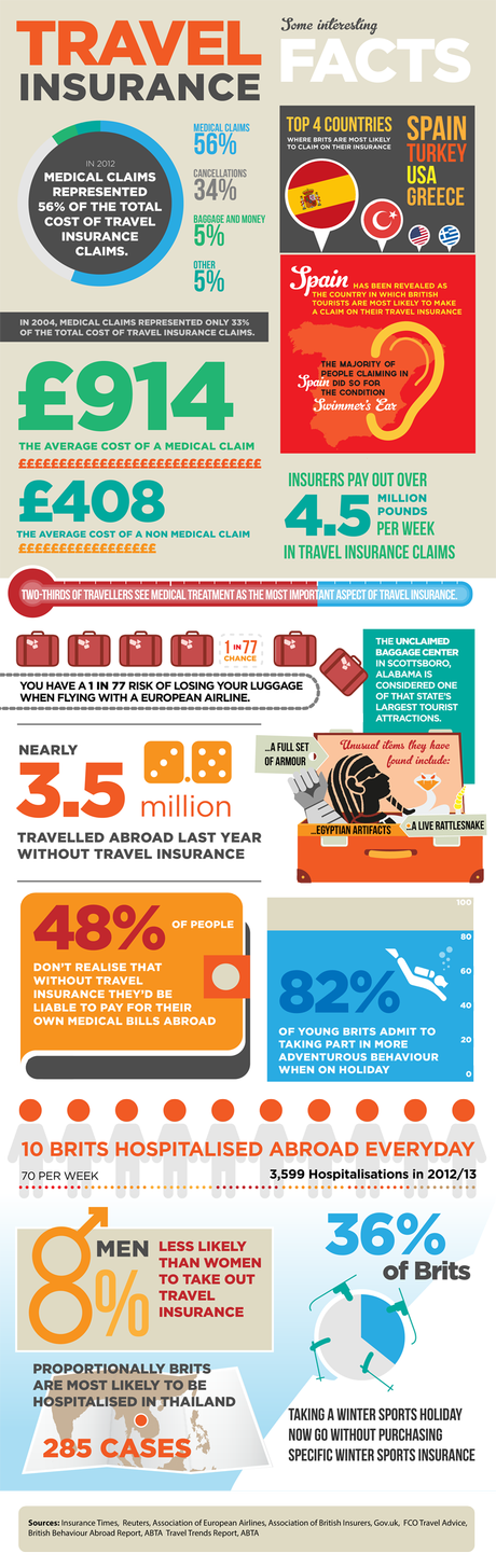 Facts about Travel Insurance | www.mscareergirl.com