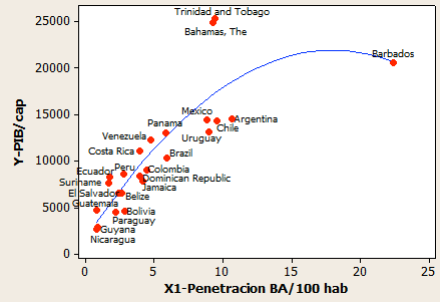 Correlation between increase in penetration and GDP/capita, IDB Report No. IDB-TN-471