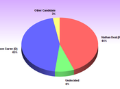 Race Governor Georgia Currently Dead Heat