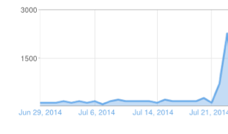 Blog Stats, That Escalated Quickly