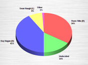 Hagan's Lead Growing North Carolina Senate Race