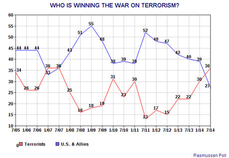 Are We Winning The War On Terrorism ?