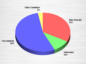 Mexico Senate Race Udall With Lead