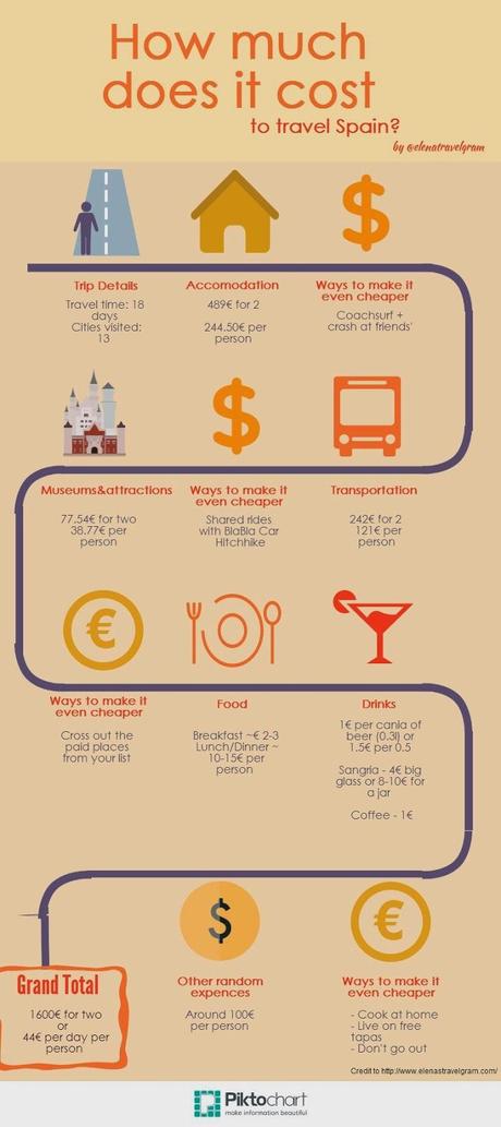 Spain Cost of Travel Infographics by Elenastravelgram