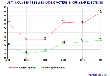 Voters Are Still In An Anti-Incumbent Mood