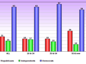 LGBT Voters Solidly Democratic Camp