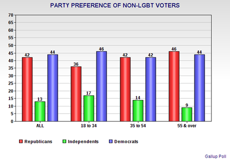 LGBT Voters Are Solidly In The Democratic Camp