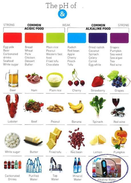 PH of common acidic food & alkaline food