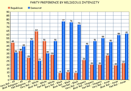 Party Preference In U.S. Has A Religious Connection