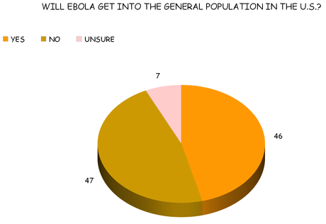 Media Creates An Unnecessary Fear Of Ebola Virus In U.S.