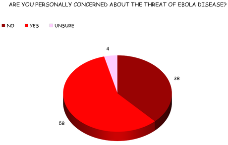 Media Creates An Unnecessary Fear Of Ebola Virus In U.S.
