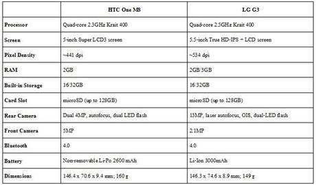 LG G3 and One M8 specs