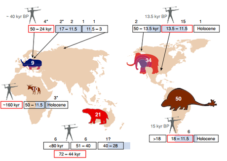 Bare with, this is perhaps the most difficult graph to explain. Basically the red box represents when modern humans arrived at various places, the blue bit represents climate change. The numbers above these time lines refer to when x number of species of megafauna went extinct. Finally, based on all this, the color of the picture of megafauna represents 