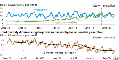 Total monthly hydropower and honhydro renewable generation