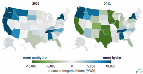 Difference between annual generation of hydro and nonhydro renewable sources by state