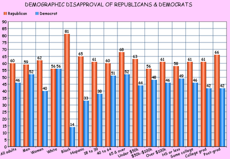 Congress Should Be Running Scared Of The Electorate