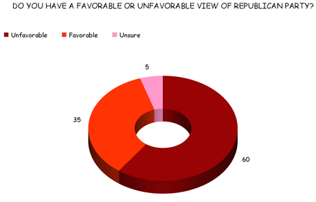 Congress Should Be Running Scared Of The Electorate