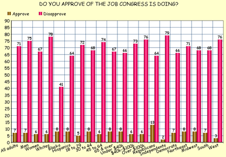 Congress Should Be Running Scared Of The Electorate