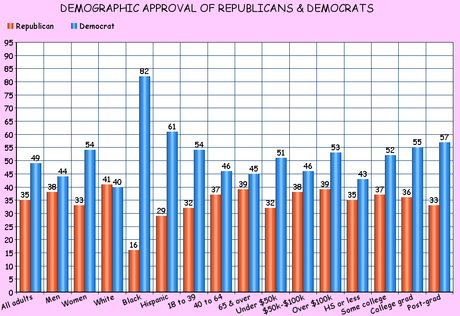 Congress Should Be Running Scared Of The Electorate