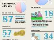 Infographic: Unmarried Single Americans