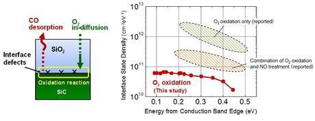 (Left) Schematic of oxidation of SiC/SiO2 interface. The desorption of byproduct carbon as carbon monoxide is an effective way to reduce interface defect formation. (Right) Interface state density of 4H-SiC/SiO2 observed in this study, compared with previously reported typical values (hatched areas). The horizontal axis shows the energy levels of defect states referred to the conduction band edge of SiC. (Credit: Koji Kita)