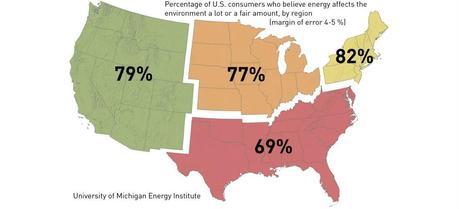 When it comes to energy’s environmental impact, Southerners think differently