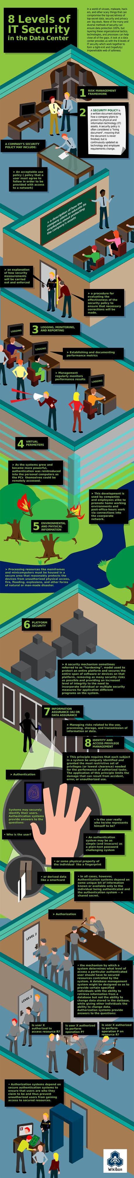 8 Levels of IT Security in the Data Center – An Infographic 8 Levels of IT Security