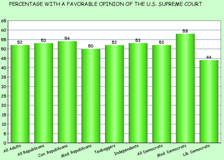 Supreme Court Is Viewed Favorably By A Majority Of Public