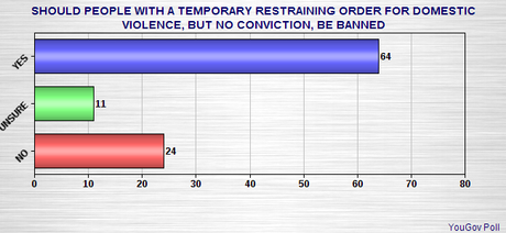 Public Still Wants More Background Checks For Gun Buyers