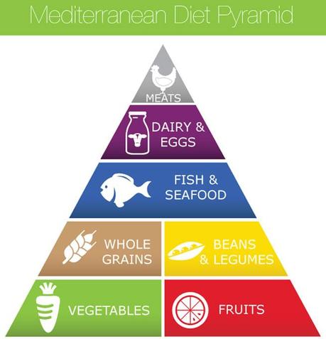 Mediterranean Diet