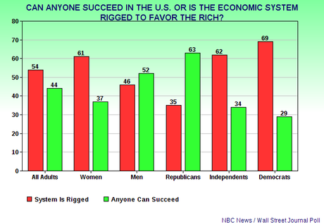 Most Americans Think The Economic System Favors Rich