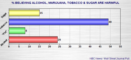 Americans Don't Think Marijuana Is Harmful To Users