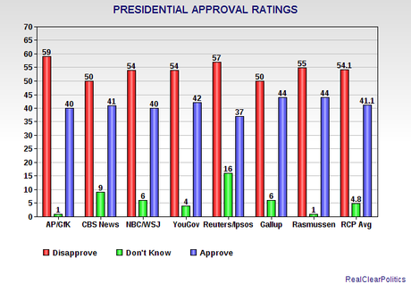 Latest Approval Numbers (And Generic Ballot Numbers)