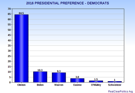 Latest Presidential Preferences For 2016